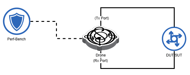 Ostinato Performance Benchmarking Topology