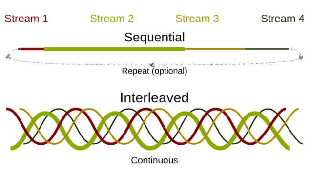 Sequential and Interleaved Transmit